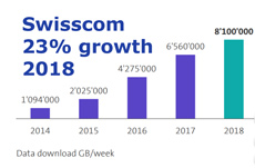 Swisscom data use 2018 230