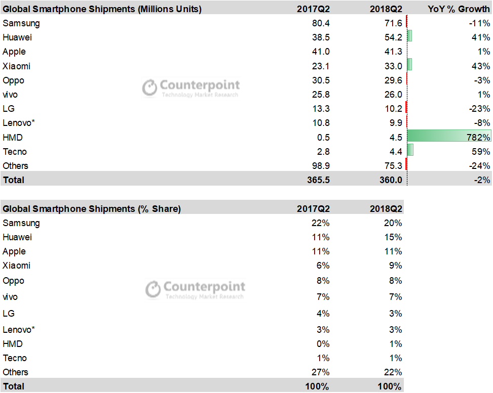 global smartphone Q2 2018